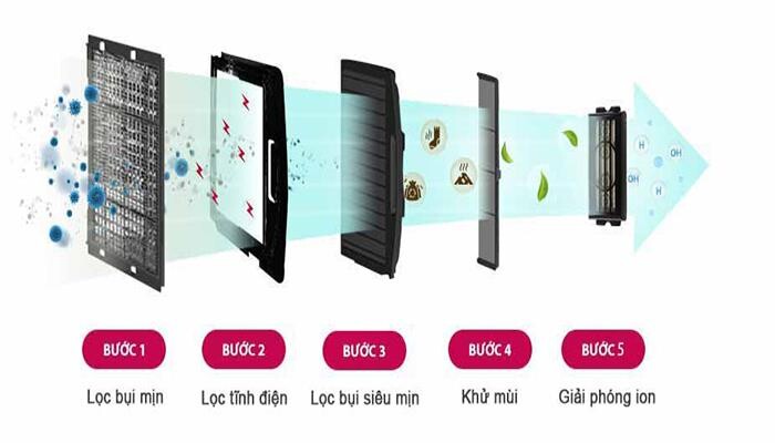Trang bị hệ thống lọc khí tiên tiến bảo vệ sức khỏe người dùng