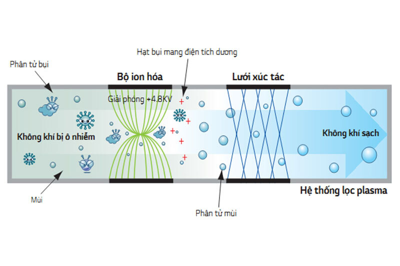 Tấm lọc kháng khuẩn trên điều hòa cây LG