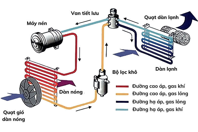 Nguyên lý hoạt động của dàn máy điều hòa LG