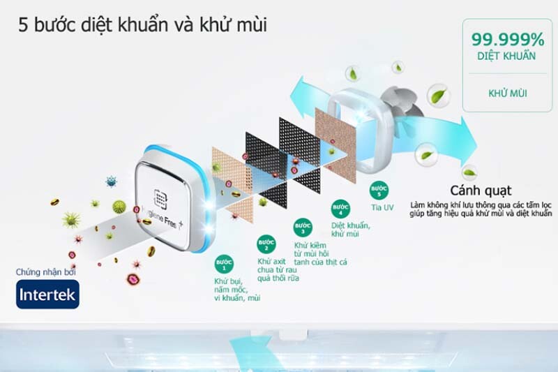 Công nghệ Hygiene Fresh+