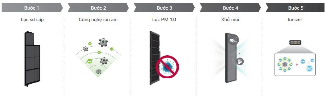 Dàn lạnh treo tường LG AMNQ18GSKA0 sở hữu công nghệ lọc khí