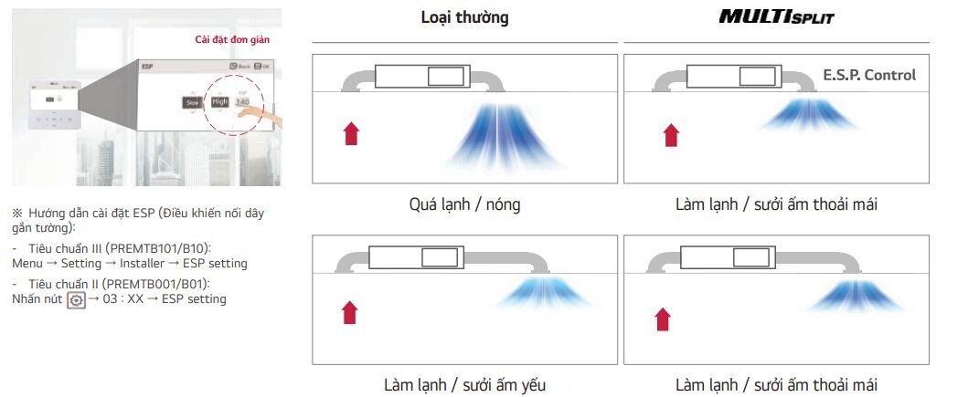 Hệ thống E.S.P. (External Static Pressure)