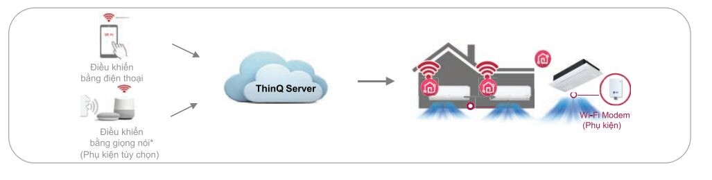 Bạn có thể điều khiển ThinQ trên cả hệ điều hành IOS lẫn Android