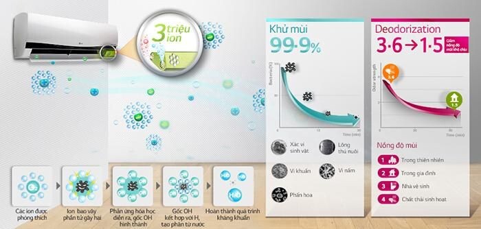 Tấm lọc kháng khuẩn công nghệ 3M với các lỗ siêu nhỏ, giúp việc lọc bụi bẩn nhanh chóng hơn, sạch khuẩn hơn