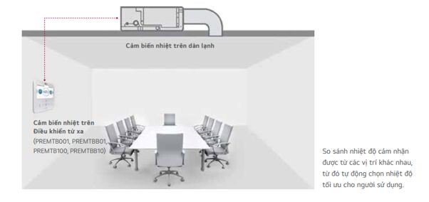 Máy trang bị cảm biến nhiệt thông minh