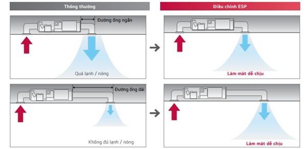 Duy trì lưu lượng gió ổn định trong mọi điều kiện lắp đặt 