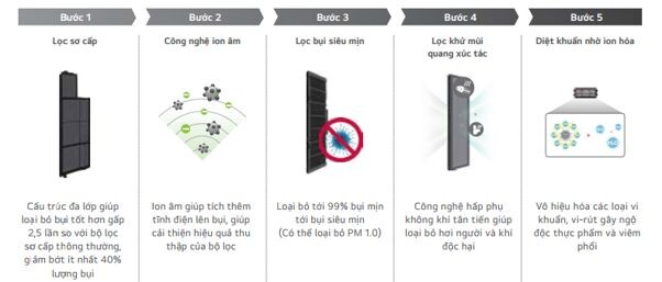 Hệ thống lọc khí tiên tiến với 5 bước thông minh