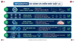 Infographic so sánh ưu điểm máy giặt LG