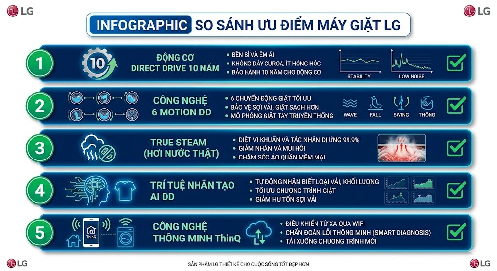 Infographic so sánh ưu điểm máy giặt LG